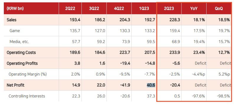 Com2uS' 2023 2Q Financial Results