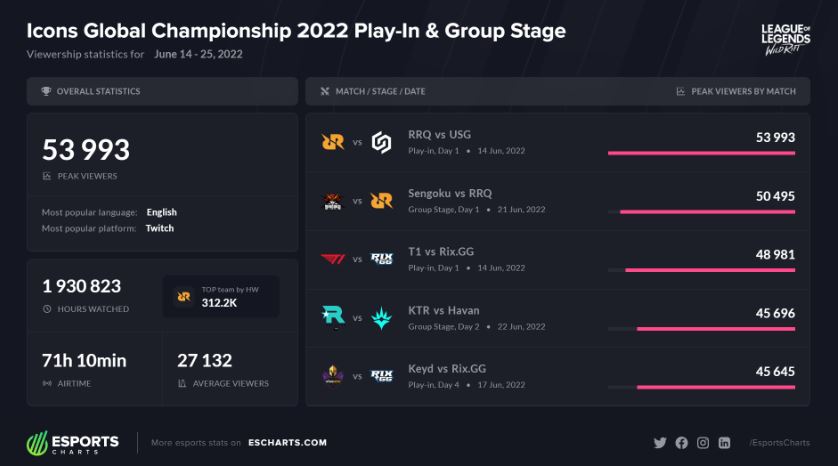 Wild Rift Icons Global Championship 2022 viewership stats