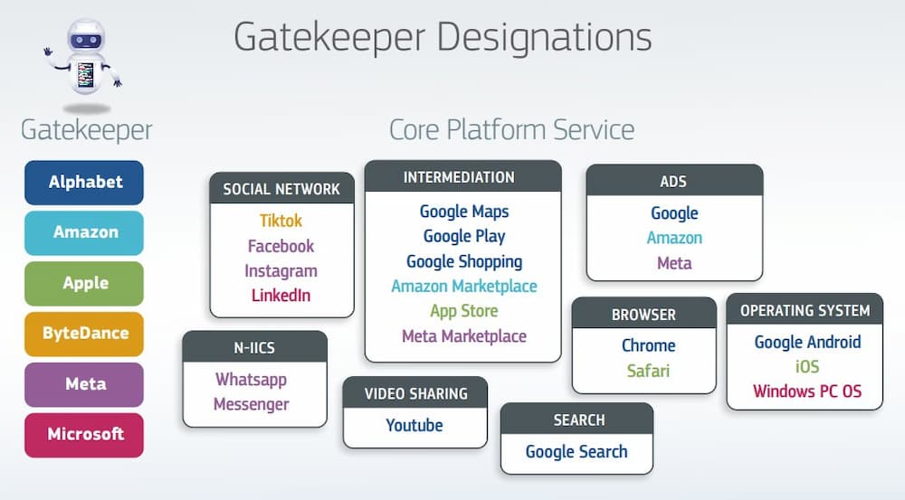 Gatekeeper Designations DMA