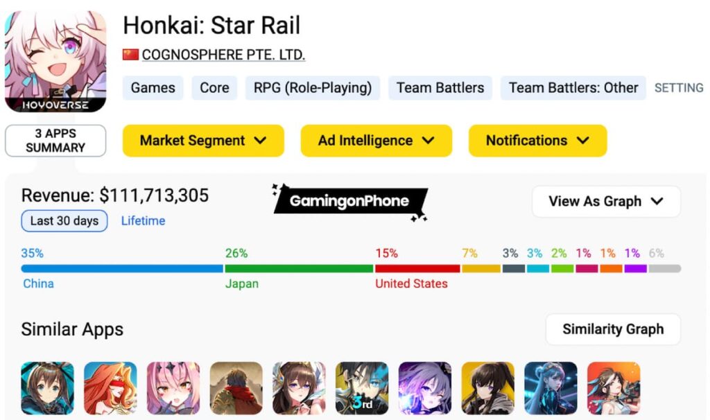 Honkai Star Rail revenue, Honkai star rail $100 million revenue, HSR revenue