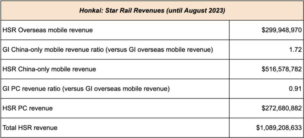 Honkai Star Rail 1 billion revenue