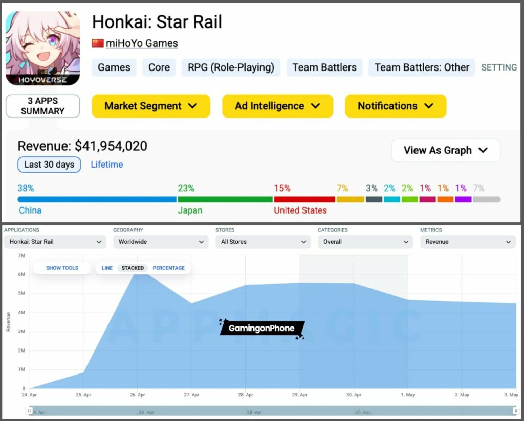 Honkai Star Rail revenue