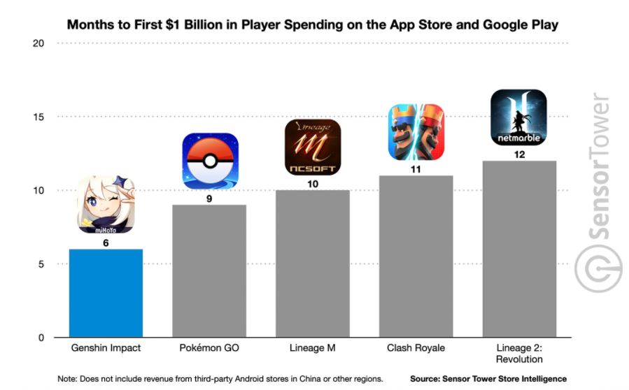 Genshin Impact 1 Billion