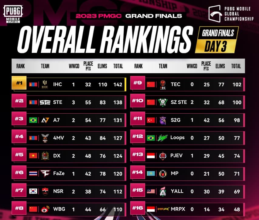 PUBG Mobile Global Championship (PMGC) 2023 overall rankings