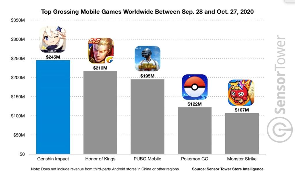 Genshin Impact first month revenue